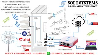 THE SOFT SYSTEMS INTERNET SOLUTIONS FOR NON MOBILE TOWER AREA TO GET MULTI SIM BONDING INTERNET [upl. by Avert348]