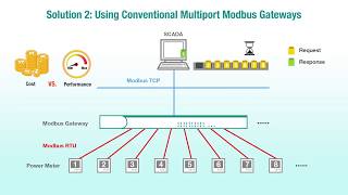 Speed Up Modbus RTU to Modbus TCP Protocol Conversion with Modbus MB3000 Series Modbus Gateway [upl. by Hofmann]