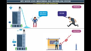 HPC Water Level Monitoring amp Controlling System waterlevelcontroller waterlevelsensor hpcproducts [upl. by Ahsikcin]