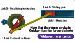 quick return mechanism QRM Whitworth mechanism and Crank and slotted link mechanism [upl. by Meyers]