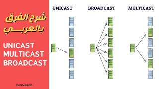 Unicast Multicast and Broadcast شرح الفرق بالعربي [upl. by Ayekram]