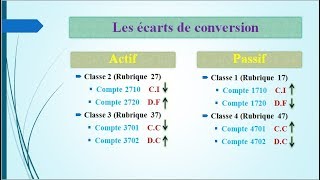 les Écarts de conversion Actif amp Passif [upl. by Neri]