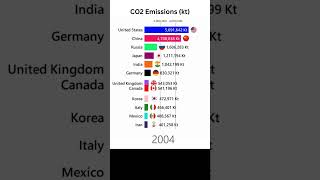 Top 12 Countries Leading Global CO2 Emissions shorts shortsviral shortsfeed [upl. by Heger]