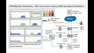 Data Transmission Latency SIEM Log Analysis Dashboard [upl. by Curzon]