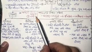 मन  कारण द्रव्य   Padarth vigyan   Bams first prof  Ncism   Dravya vigyaniyam  part1 [upl. by Othella]