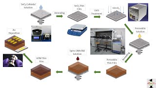 Perovskite solar cell fabrication PPT Urdu  Hindi [upl. by Sadira]