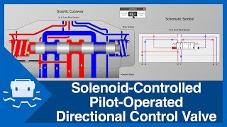 SolenoidControlled PilotOperated Directional Control Valve [upl. by Noakes]