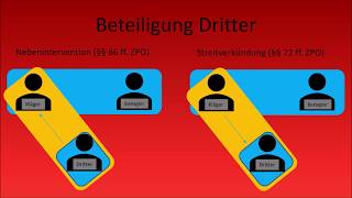 ZPO I  Beteiligung Dritter Nebenintervention  Streitverkündung [upl. by Renraw479]