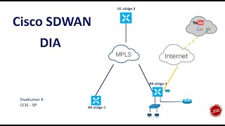 Cisco SDWAN  DIA Configuration using Centralized Data Policy and NAT DIA Route [upl. by Tricia378]