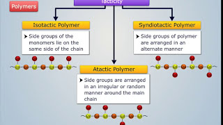 Classification of Polymers  Engineering Chemistry [upl. by Apurk643]