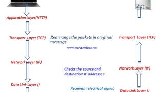 TCPIP Layers  How do TCP IP layers work in Hindi TCPIP model protocol suite [upl. by Zurek]