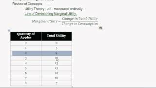 Total Utility and Marginal Utility  Definition amp Overview  Intro to Microeconomics [upl. by Johnathan]