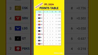 IPL POINT TABLE 2024  IPL NEW POINTS TABLE [upl. by Kachine]