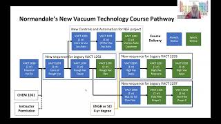 Overview of VACT Courses [upl. by Carlick]