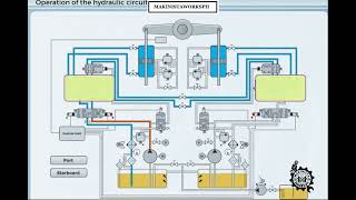 2 Types of Electro hydraulic Steering Gear working Principles makinistaworksph seamanslife [upl. by Ladnar]