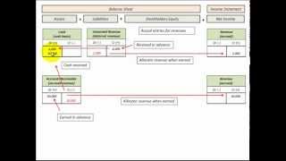 Accrual Basis Accounting Revenue amp Expense Recognition On Income Statement [upl. by Hilton617]