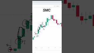 SMC Smart Money Concept  Option Trading  Nifty Banknifty Commodity Market [upl. by Yonah]