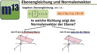 Ebenengleichung gegeben In welche Richtung zeigt der Normalenvektor [upl. by Ardnal]