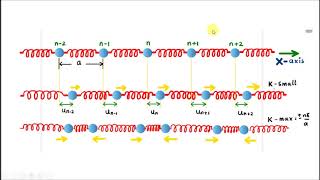 Lattice vibrations of one dimensional monoatomic chain Part 2  Derivation of dispersion relation [upl. by Attenahs]