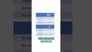 Protons Neutrons amp Electrons  Exam Tip  GCSE amp IGCSE Chemistry [upl. by Refotsirc]