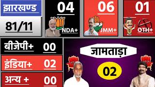 Jharkhand VidhanShabha Election Exit Poll 2024  Jharkhand Assembly Chunav Opinion Poll 2024 Sarvey [upl. by Jed]