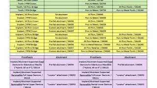 Coding for Implant Supported Prosthetics [upl. by Hulbard975]