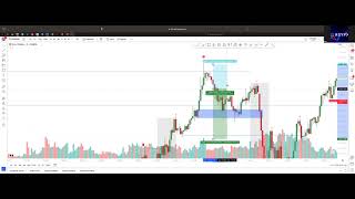 XauUsd spiegazione trade post FOMC  spiegazione grafica [upl. by Gneh]