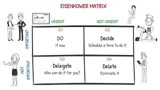 Eisenhower Matrix [upl. by Hufnagel]