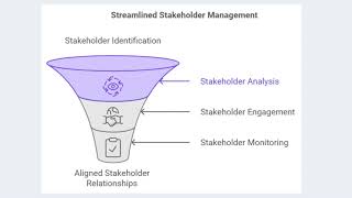 4 Key Steps in Stakeholder Management for Business Analysts [upl. by Drwde]