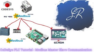 CoDeSys PLC Programming Tutorial Modbus Communication Part 9 [upl. by Schaper]