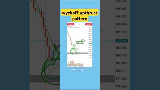 wyckoff upthrust pattern  1 [upl. by Marcy]