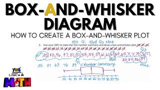 Box and Whisker Plot Example [upl. by Enerual]