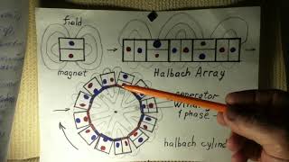 Halbach Array generator [upl. by Atirihs229]