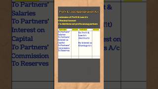 Profit and Loss Appropriation Account Accounting for Partnership Accounts Class 12 commerce [upl. by Mountfort]