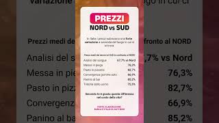 Come cambiano i prezzi tra Nord e Sud Italia inflazione prezzi [upl. by Dranoc]