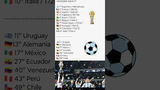 Ranking FIFA al 190924 argentina futbol soccer messi españa mexico peru fifa chile cr7 [upl. by Rebecca]