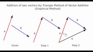 Addition of two Vectors [upl. by Teddi]