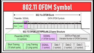 OFDM Symbol 80211agn  leostechtalk  wifi  ofdm  symbol [upl. by Herriott]