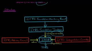 International Accounting Standards Board IASB [upl. by Odravde]