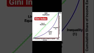 Gini Coefficient amp Lorenz Curve [upl. by Loesceke]