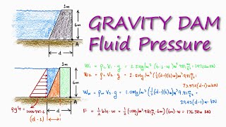 Gravity Dam HYDROSTATIC Pressure in 2 Minutes [upl. by Ammej]