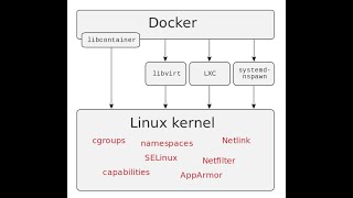 Linuxdocker containers namespaces explained [upl. by Mya]