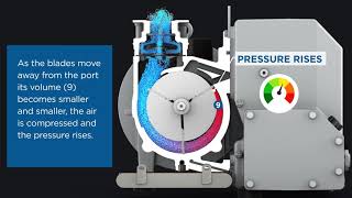 Gardner Denver Elmo Rietschle Rotary Vane Operating Principles Technical [upl. by Ayota]