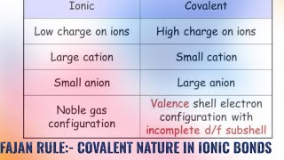 Ionic Bond में covalent की मिलावट Fajan Rule its terminology amp applications chemiphilic21 [upl. by Yesnyl]