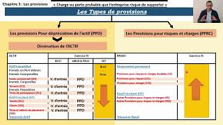 Chapitre 3 Les provisions 2 Types Travaux dinventaire [upl. by Pacifica]