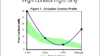 Saliva Cortisol Lab interpretation [upl. by Natehc]