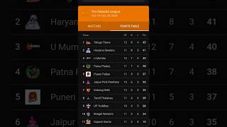 Pro Kabaddi today leaderboard Telugu Titans number1 shorts prokabaddi telugutitans kabbadi vira [upl. by Pettifer]