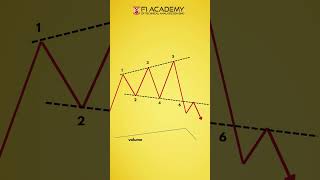 Broadening Formation Patterns A Sign of Market Instability and Impending Reversal [upl. by Occor]