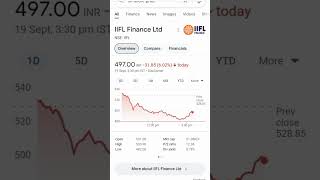 iifl finance share latest news  iifl finance share news today  iiflfinance [upl. by Orpheus]