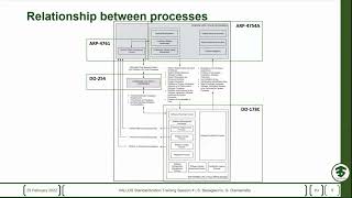 Standardisation Training Session 4  DO178C [upl. by Enyawd]